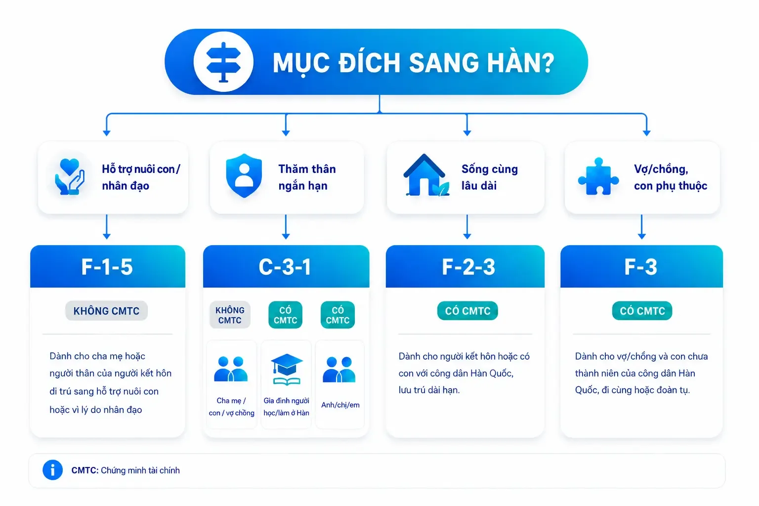 xác định visa thăm thân hàn quốc